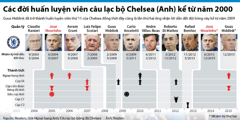 Các Huấn Luyện Viên Của Chelsea