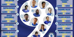 Các Huấn Luyện Viên Của Chelsea
