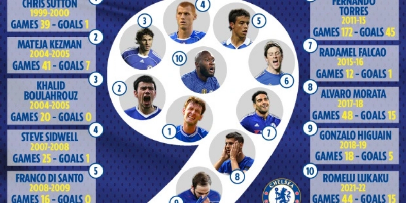 Các Huấn Luyện Viên Của Chelsea