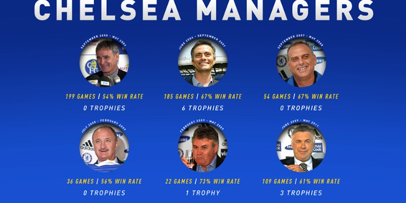 Các Huấn Luyện Viên Của Chelsea